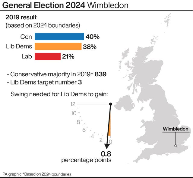 The Liberal Democrats needs a swing of 0.8 percentage points to take Wimbledon from the Conservatives