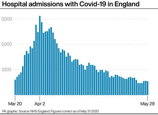 Hospital admissions with Covid-19 in England