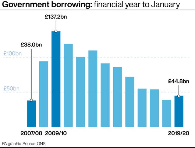 Government borrowng: financial year to January 