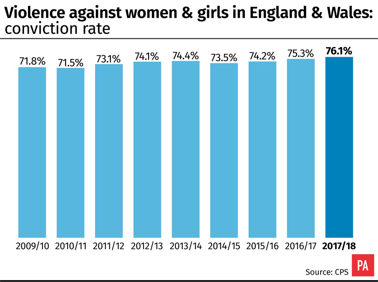 Domestic Violence Conviction Rate