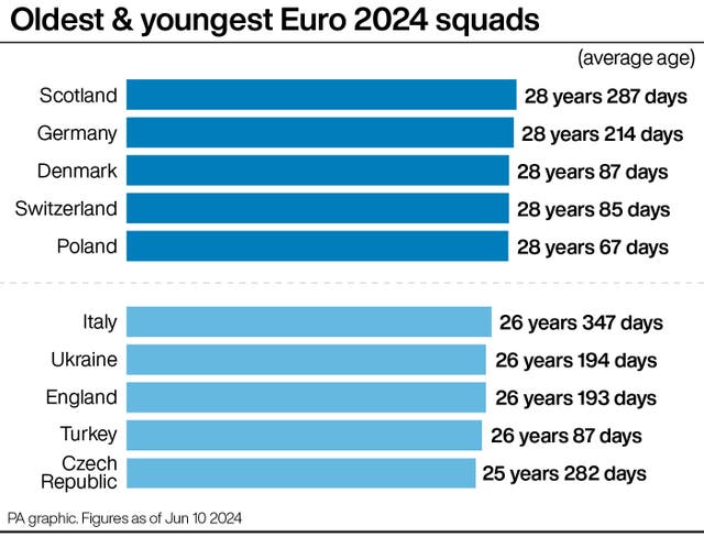 Bar chart showing that England had the third-youngest squad at Euro 2024 with an average age of 26 years and 193 days, older than only Turkey and the Czech Republic