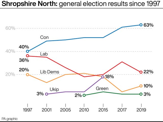 Polls Close In Sleaze Triggered North Shropshire By Election Guernsey Press 