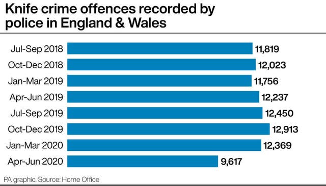 Knife crime offences recorded by police in England & Wales