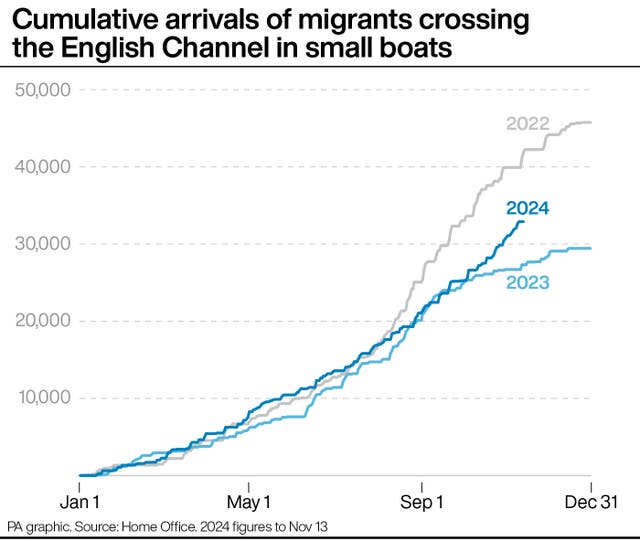 A PA graphic showing cumulative arrivals of migrants crossing the English Channel in small boats 