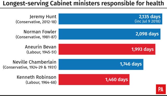 Longest serving health ministers