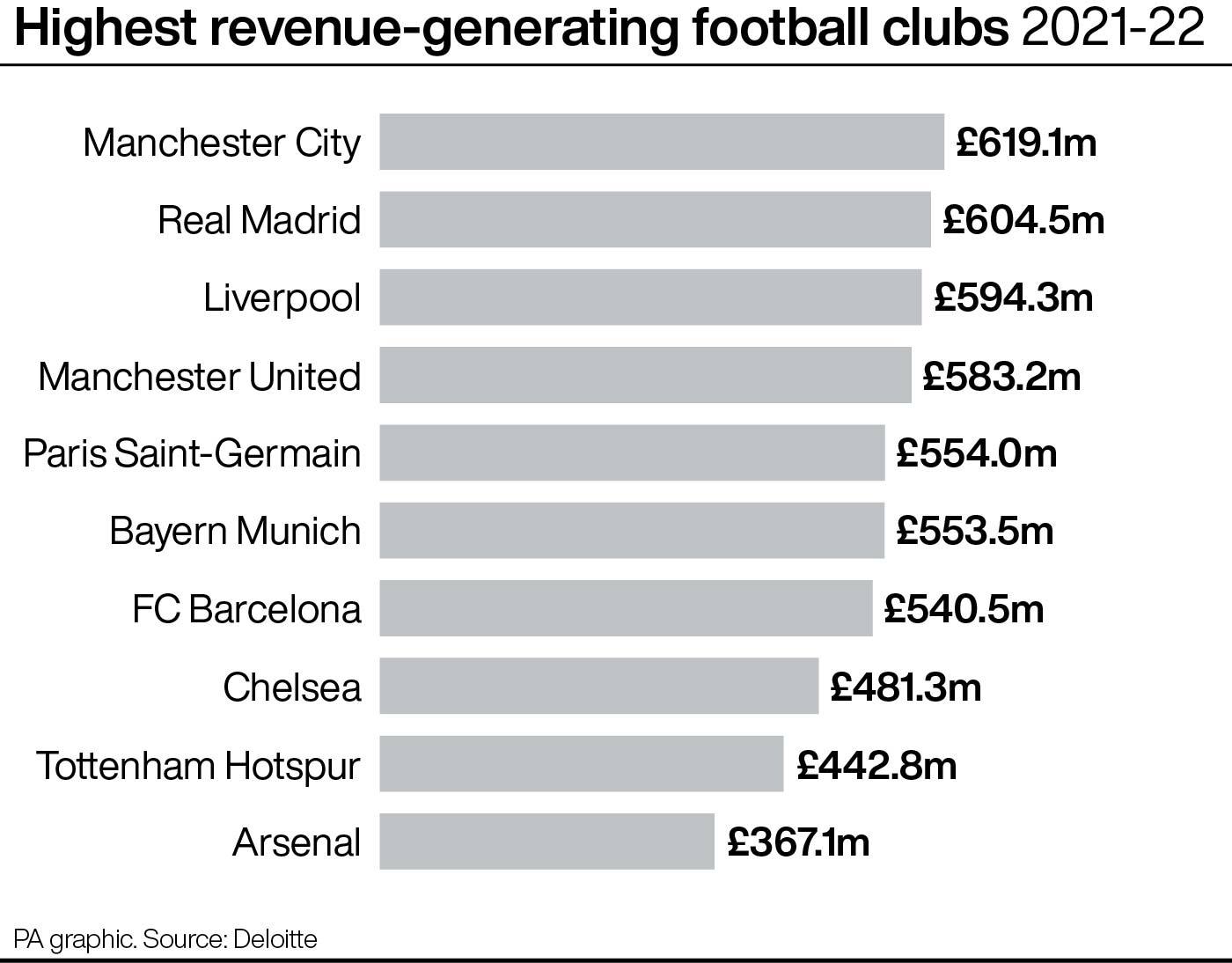 Manchester City Top Deloitte Football Money League For Second Year ...