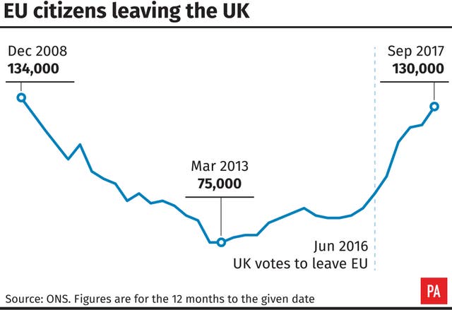 EU citizens leaving the UK (PA Graphics)