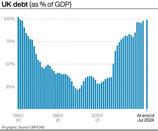 PA graphic showing UK debt as percentage of GDP, starting at above 100% in 1960/61, dropping to just above 24% in 1980/81 and rising to just below 100% in July 2024