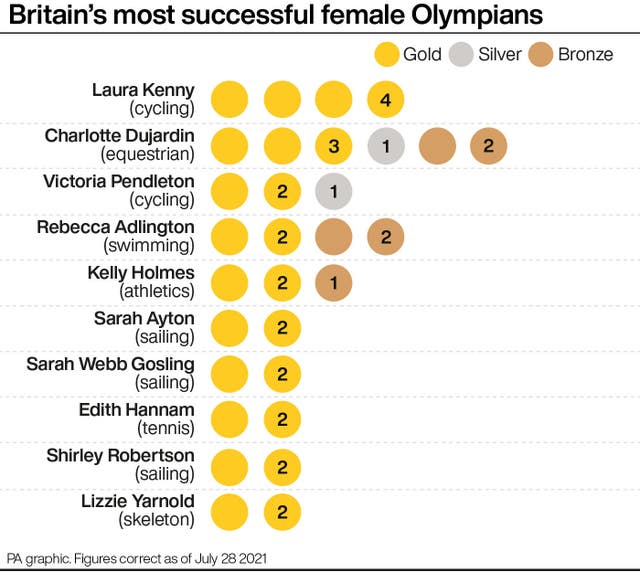 Britain's most successful female Olympians infographic 