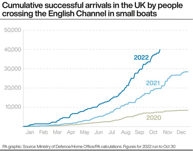 Migrant crossings