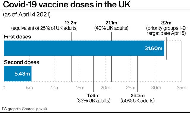 Covid-19 vaccine doses in the UK