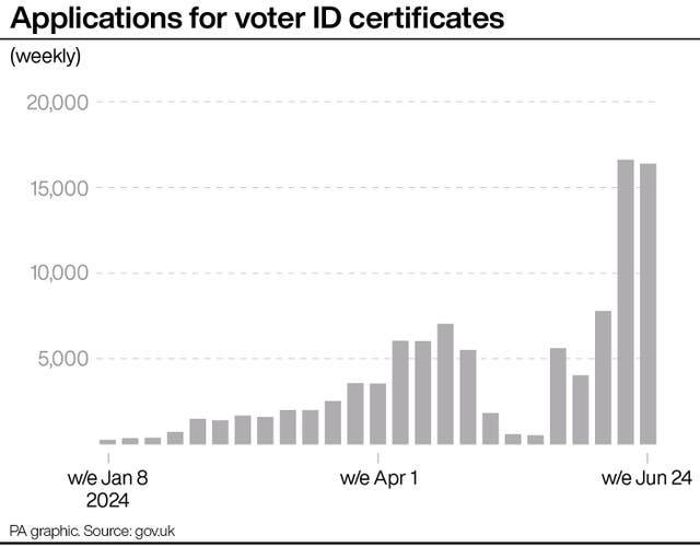 Graphic showing weekly applications for voter ID certificates from the week of January 8 to June 24