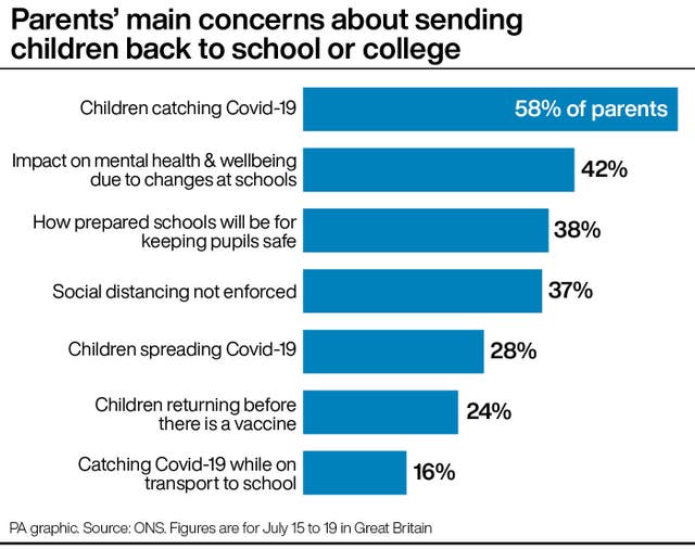 Parents’ main concerns about sending children back to school or college