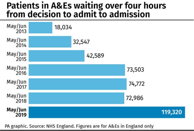 Patients in A&Es waiting over four hours from decision to admit to admission