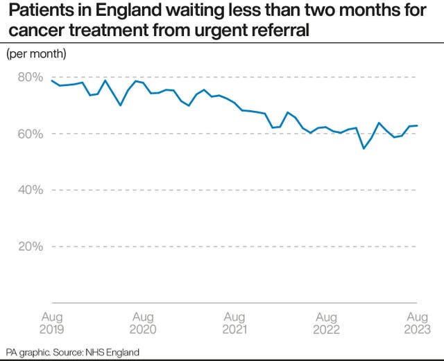 Patients in England waiting less than two months for cancer treatment from urgent referral