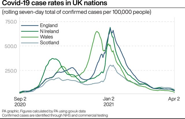 PA infographic showing Covid-19 case rates in UK nations