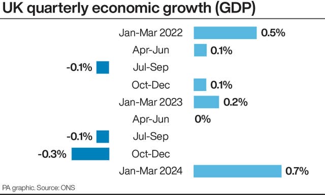 PA graphic showing quarterly economic growth in the UK, starting at 0.5% in Jan-Mar 2022, dropping to minus 0.3% in Oct-Dec 2023, and returning to 0.7% in Jan-Mar 2024