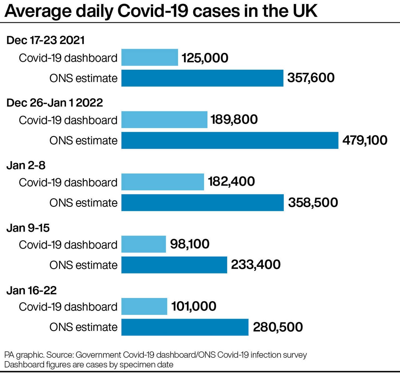 Hundreds of thousands of Covid19 cases still being missed from