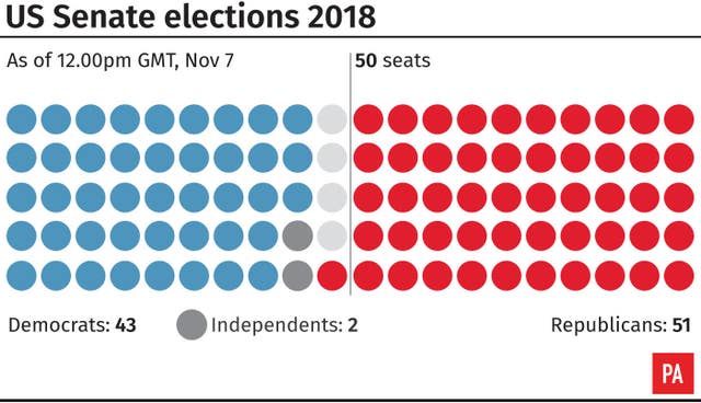 US Election