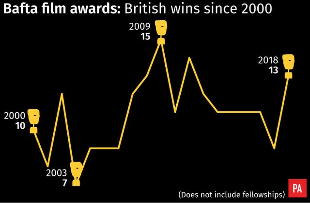 Bafta film awards: British wins since 2000