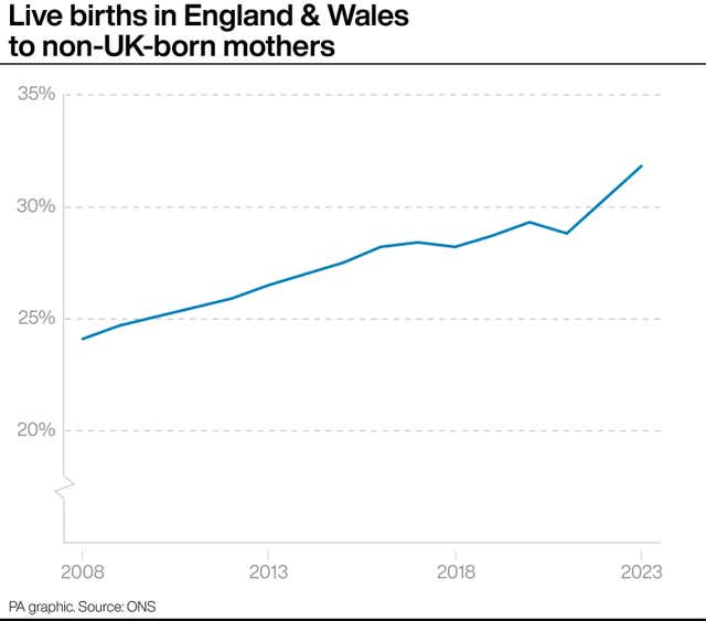 Live births in England & Wales to non-UK-born mothers