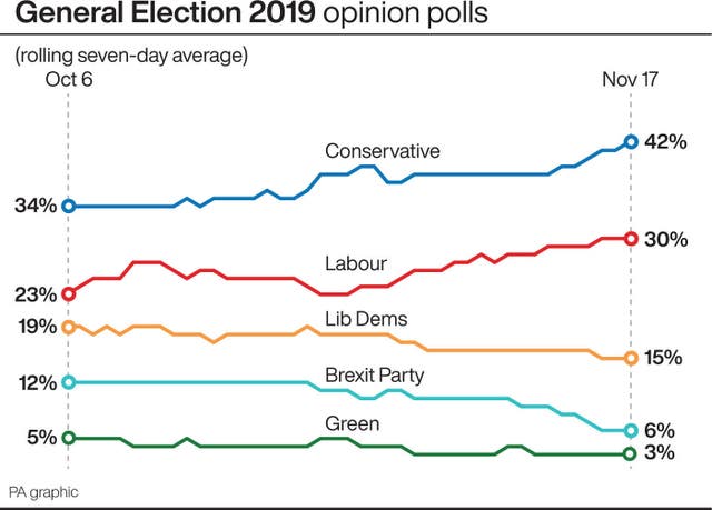 General Election 2019 opinion polls