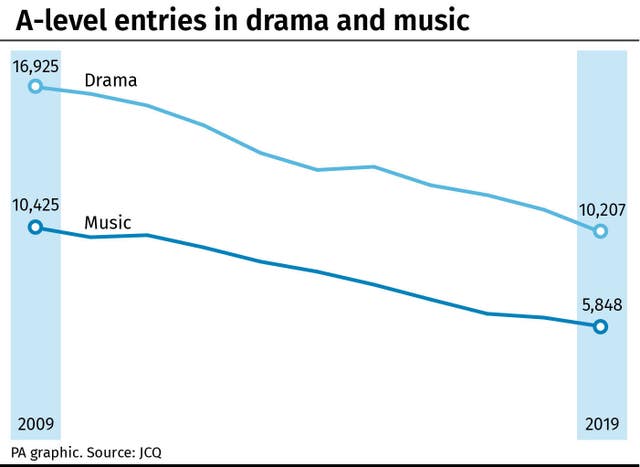 A-level entries in drama and music infographic