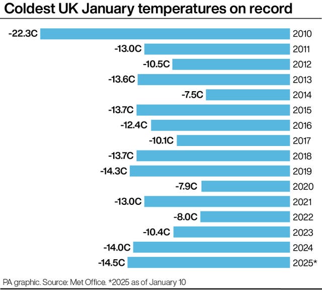 Coldest UK January temperatures on record 