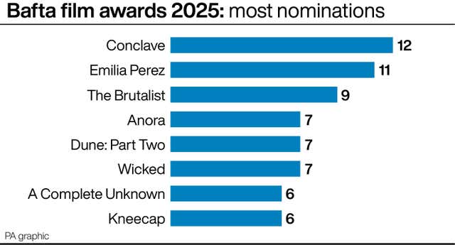 A bar chart showing the films with the most nominations at the 2025 Bafta film awards