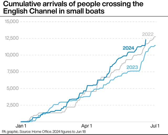 A graphic showing cumulative arrivals of people crossing the English Channel in small boats, starting from 0 in January 1 and progressing upwards steadily until it hits almost 12,500 by June 19
