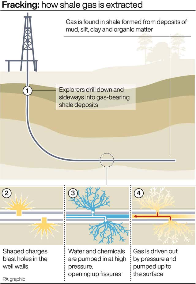 Fracking: how shale gas is extracted