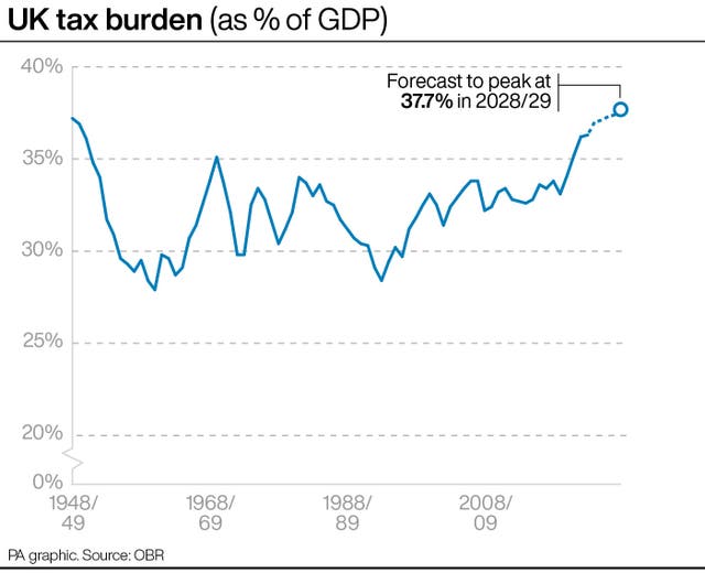 UK tax burden (as % of GDP)