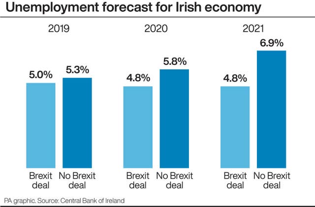 Unemployment forecast for Irish economy