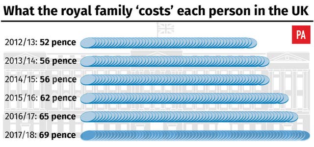 What the royal family ‘costs’ each person in the UK