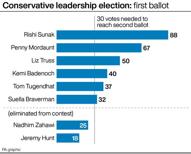 Conservative leadership election: first ballot