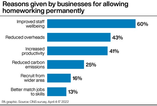 Reasons given by businesses for allowing homeworking permanently