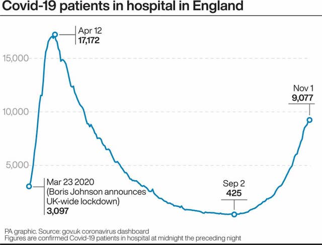 Covid-19 patients in hospital in England