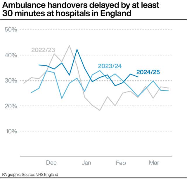 Line graph showing the percentage of ambulance handovers delayed by at least 30 minutes at hospitals in England from before December to March in 2022/3 and 2023/24 and from before December to February for 2024/25