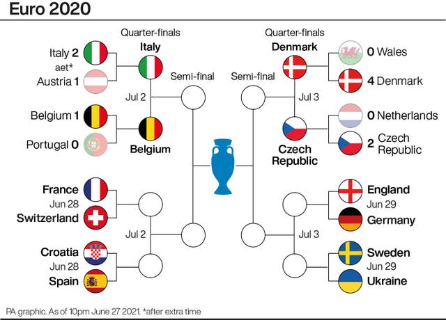 Two of the Euro 2020 quarter-finals have now been confirmed