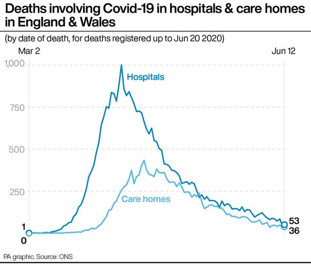 Deaths involving Covid-19 in hospitals & care homes in England & Wales