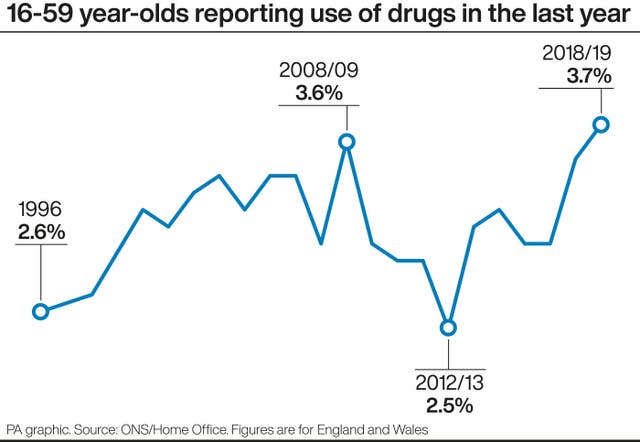 16-59 year-olds reporting use of drugs in the last year