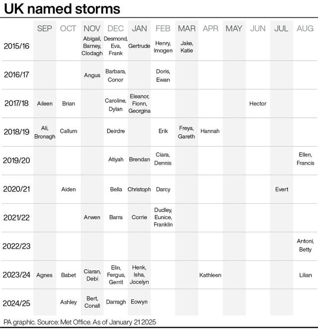 A PA graphic showing the named storms in the UK