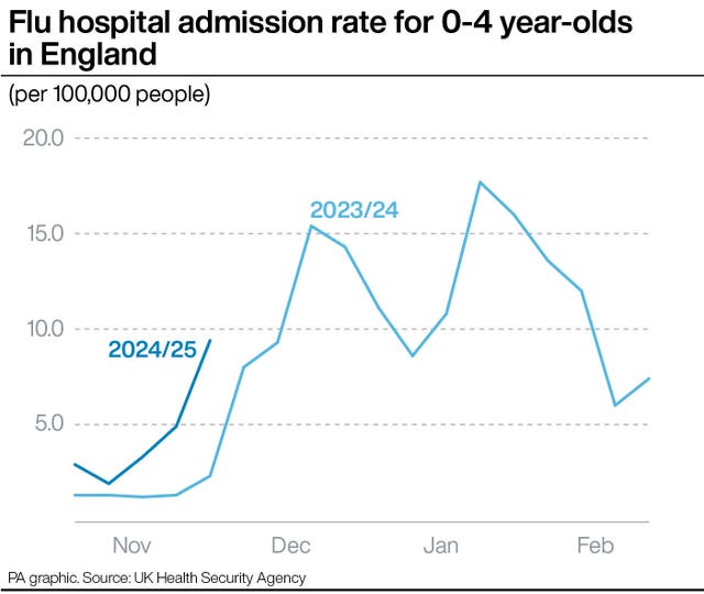 A PA graphic showing flu hospital admission rates for zero to four-year-olds in England