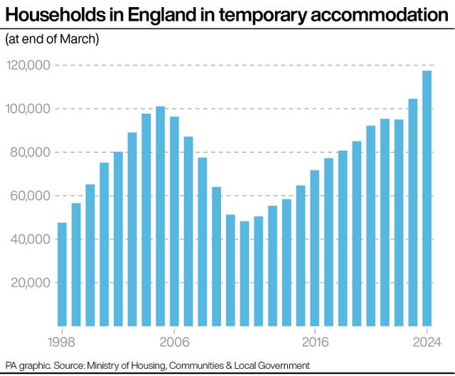 A PA graphic showing the number of households in England in temporary accommodation, starting at just over 40,000 in 1998, hitting about 100,000 in 2005, before reaching almost 120,000 this year