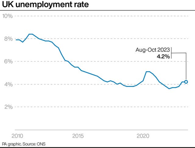 UK unemployment rate