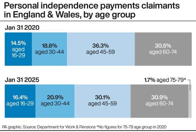 PA infographic showing personal independence payments claimants in England & Wales, by age group