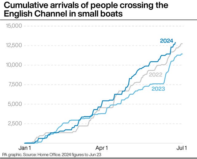 Graphic showing cumulative arrivals of people crossing the Channel in small boats