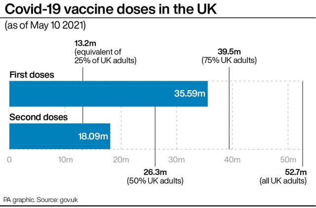 Covid-19 vaccine doses in the UK