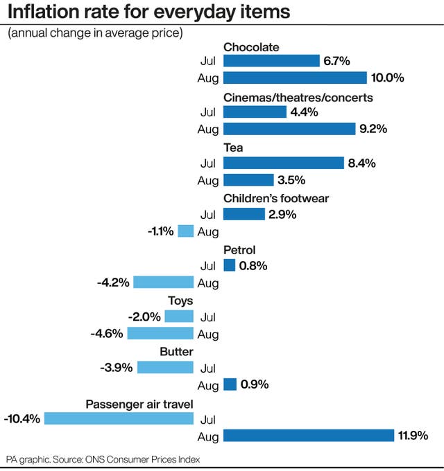 Examples of how inflation has accelerated or eased for everyday items