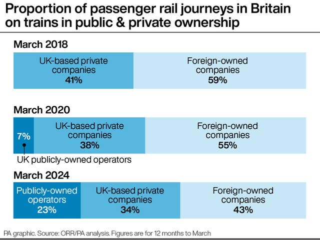 Proportion of passenger rail journeys in Britain on trains in public and private ownership